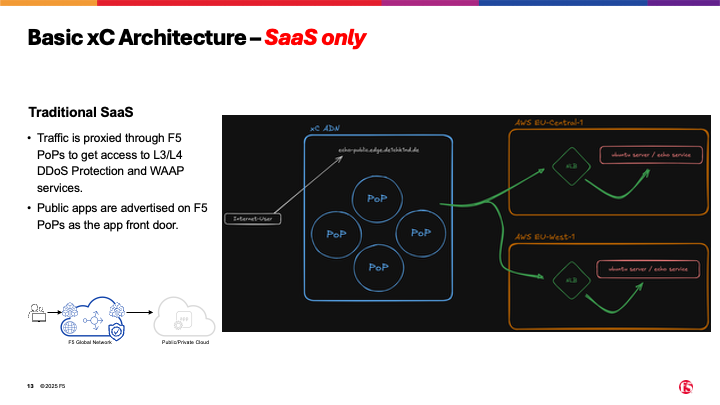 SaaS Architecture