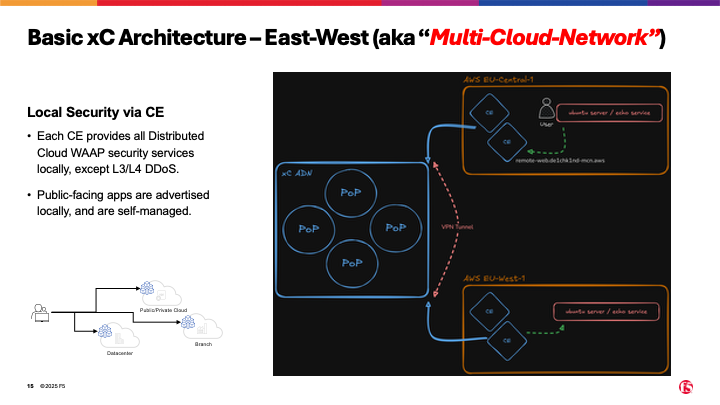 Multi-Site Architecture