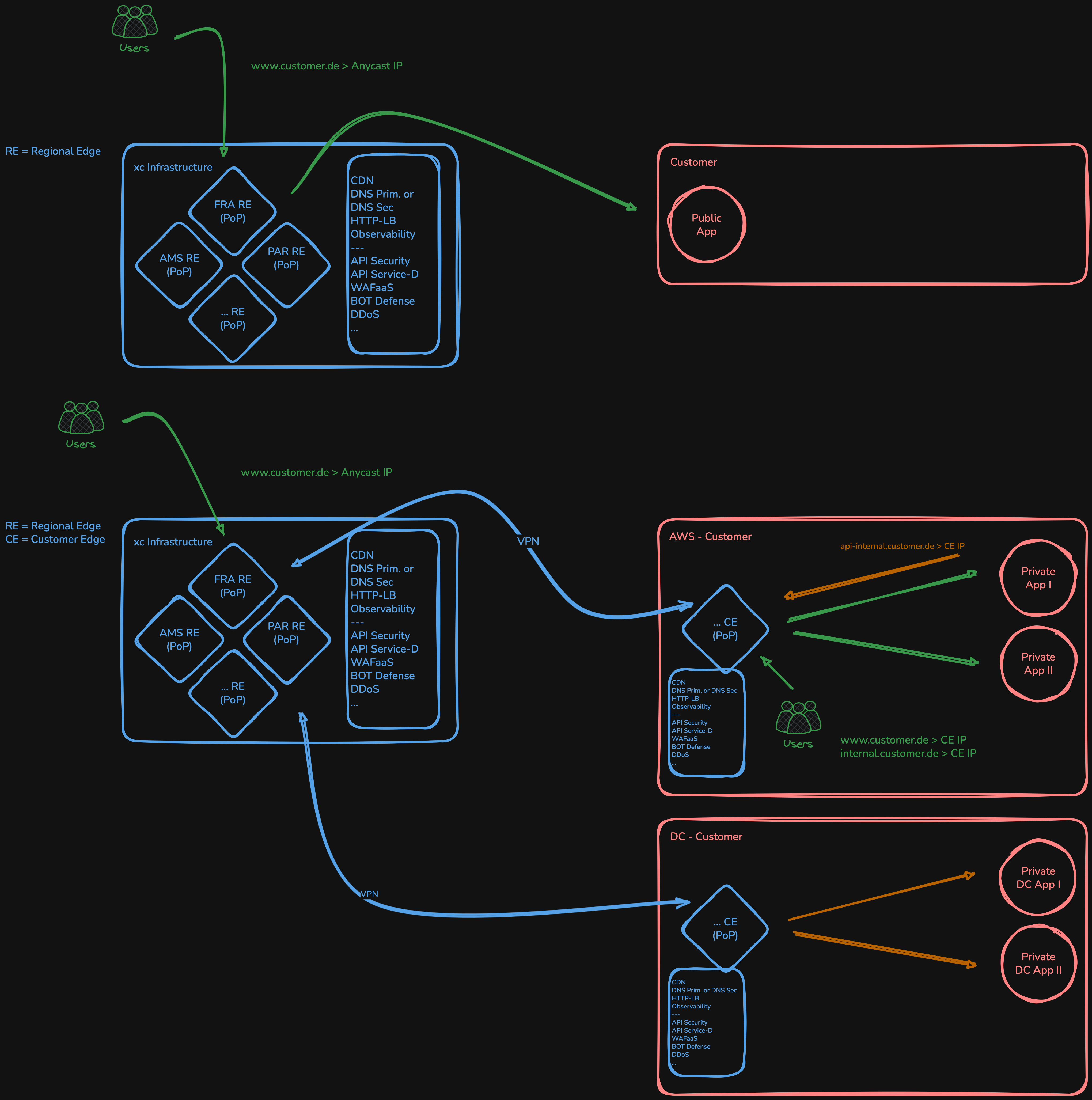 F5 Distributed Cloud Overview