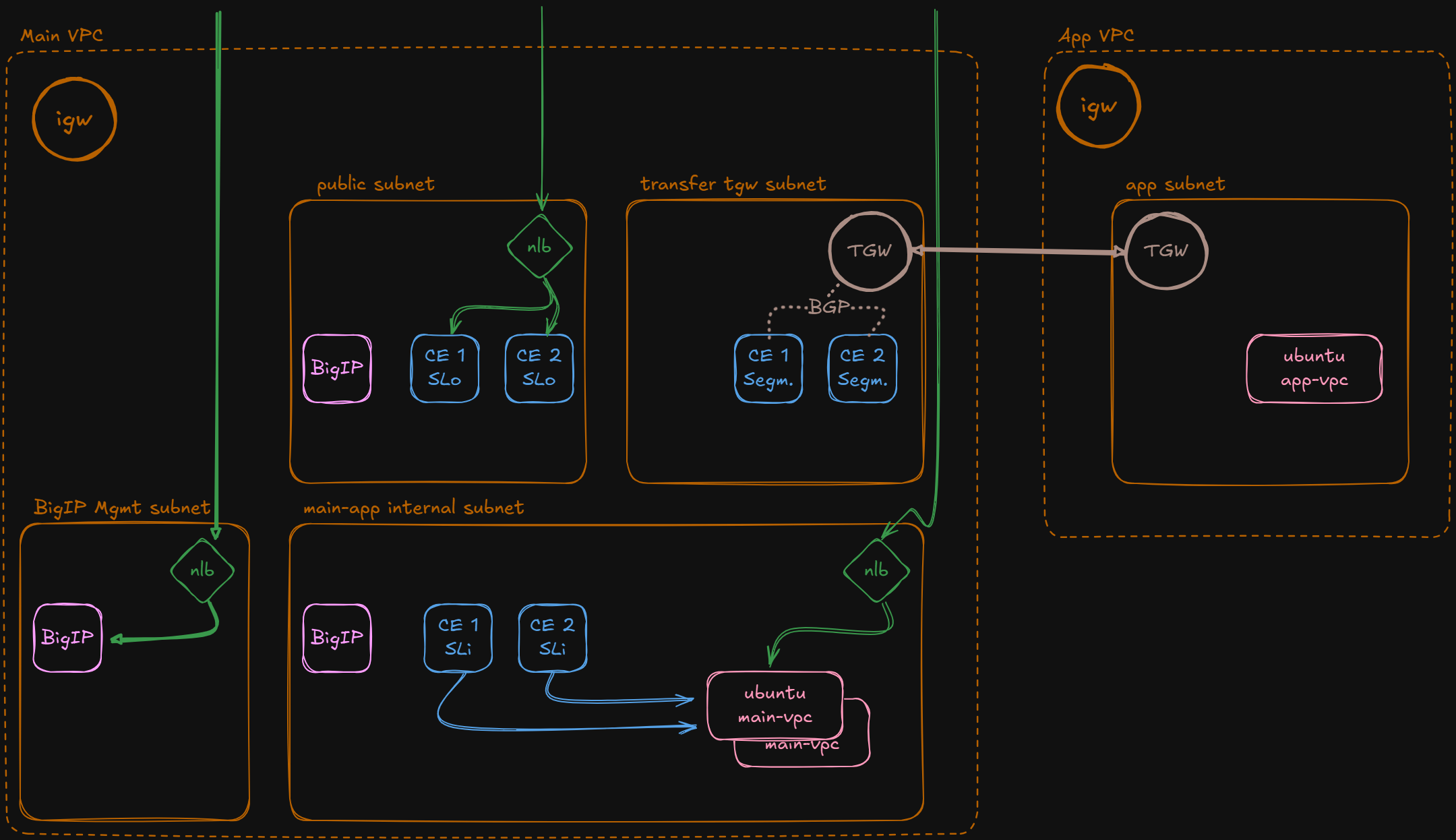 AWS Lab Overview