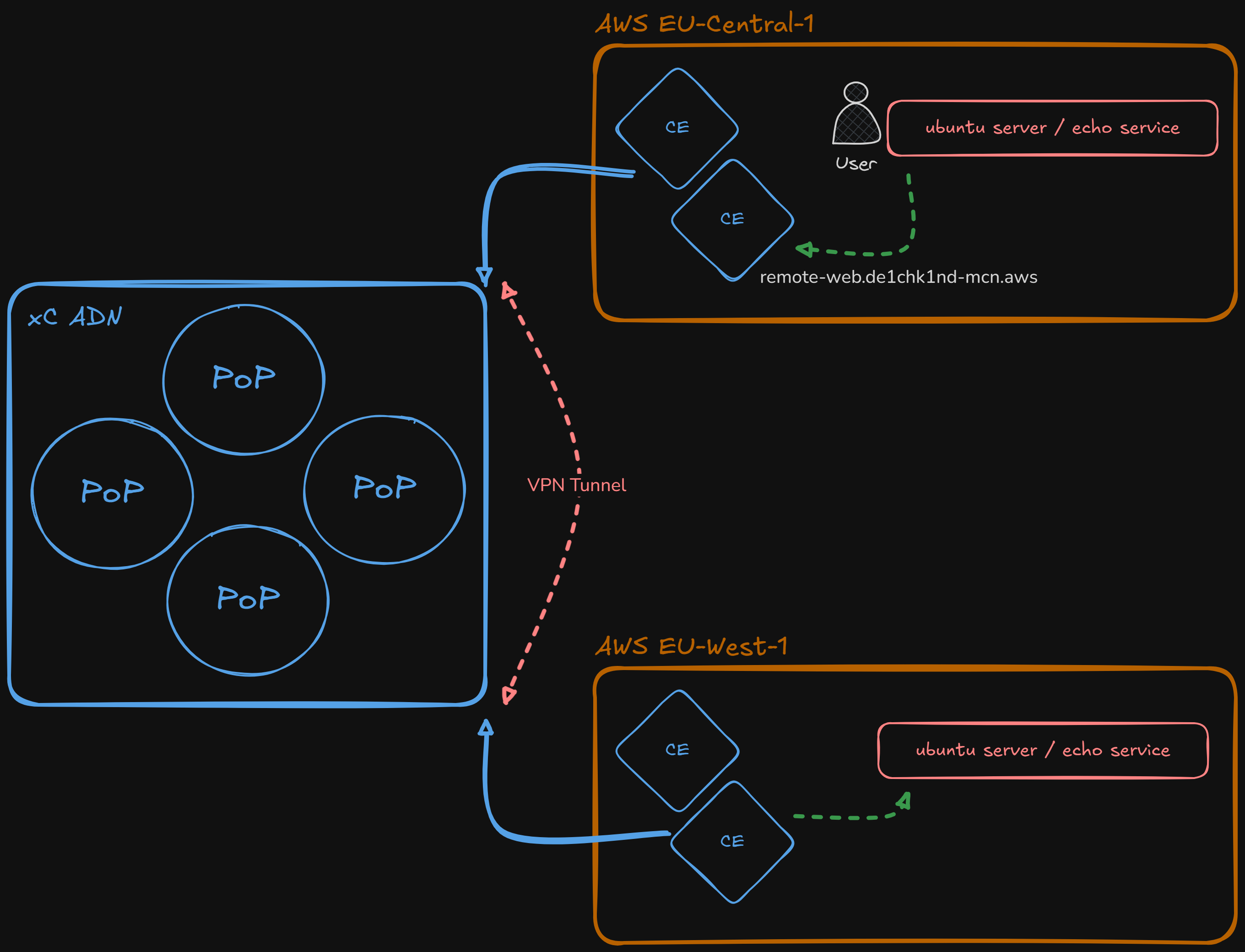 Use Case - CE to CE