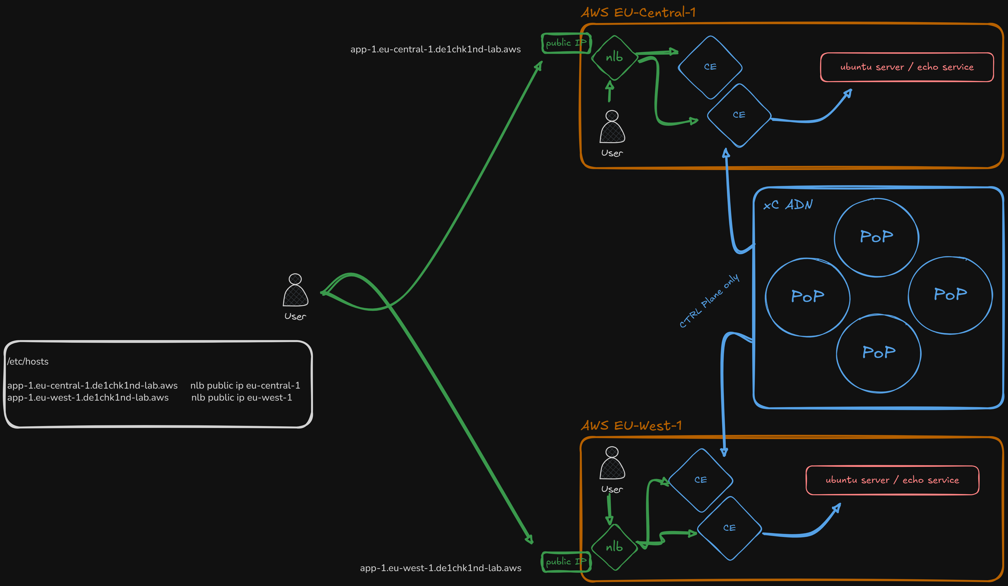 Use Case - CE via CLB