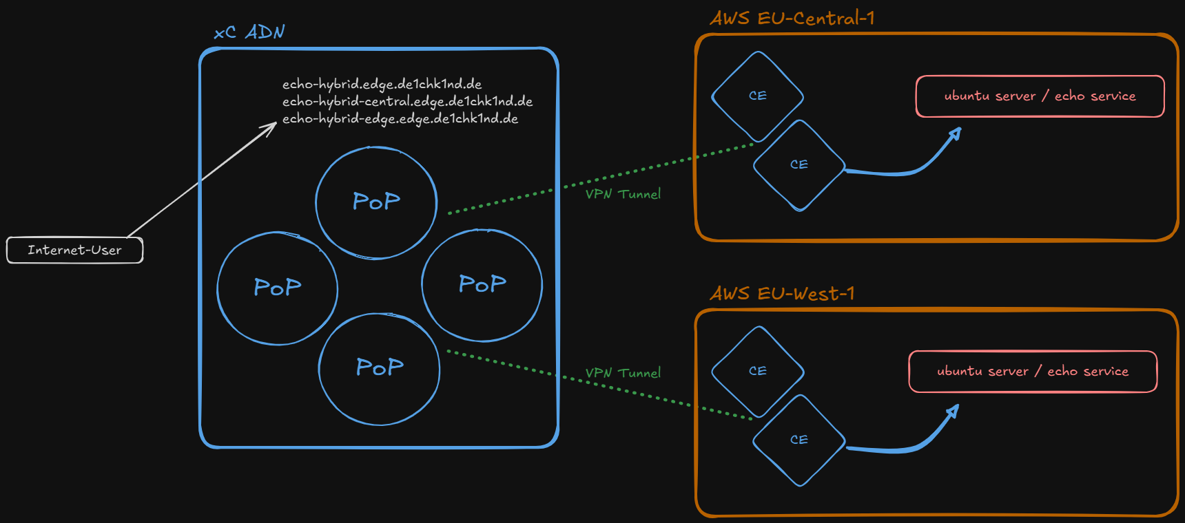 Use Case - RE to CE