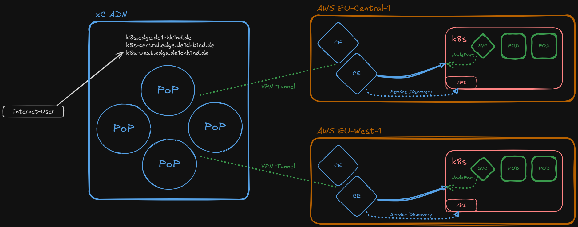 Use Case - k8s Service Discovery