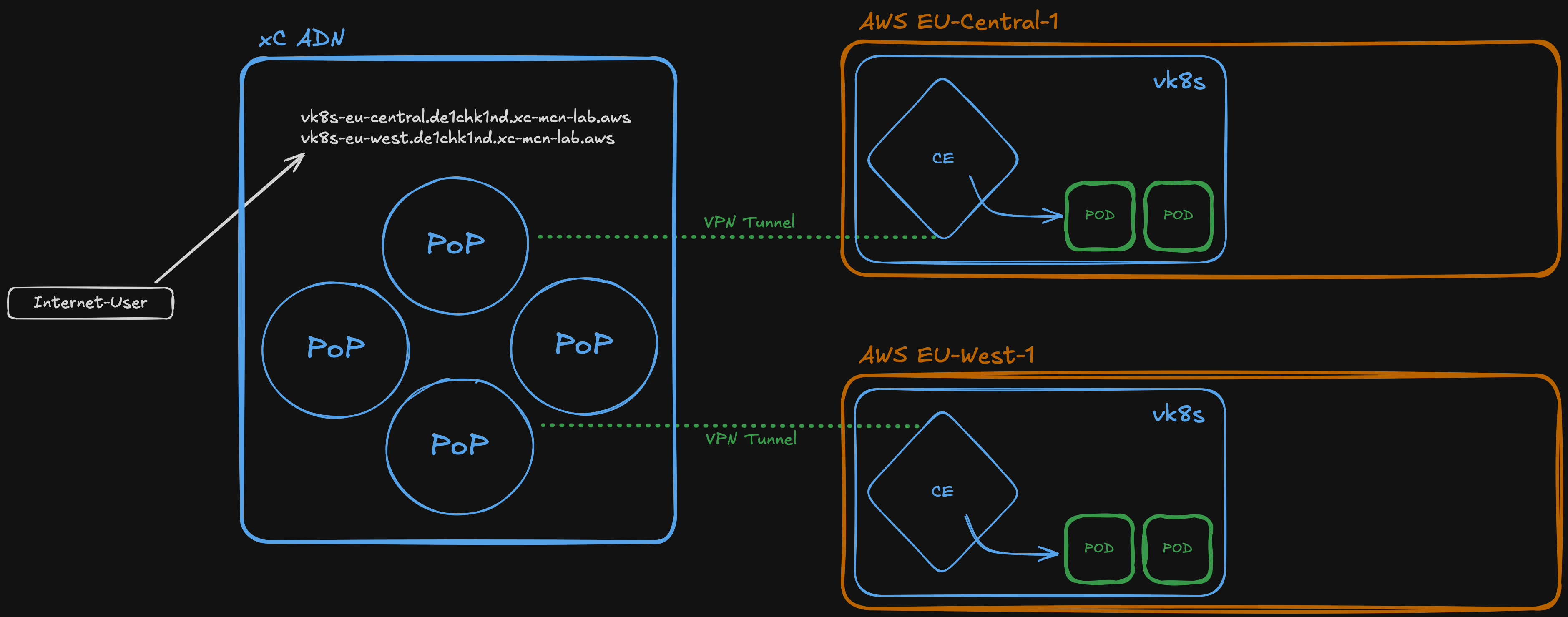 Use Case - vk8s